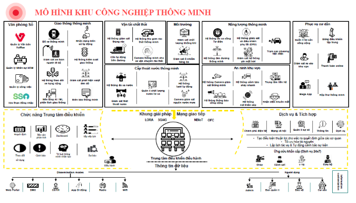 Quản lý và vận hành Khu Công nghiệp