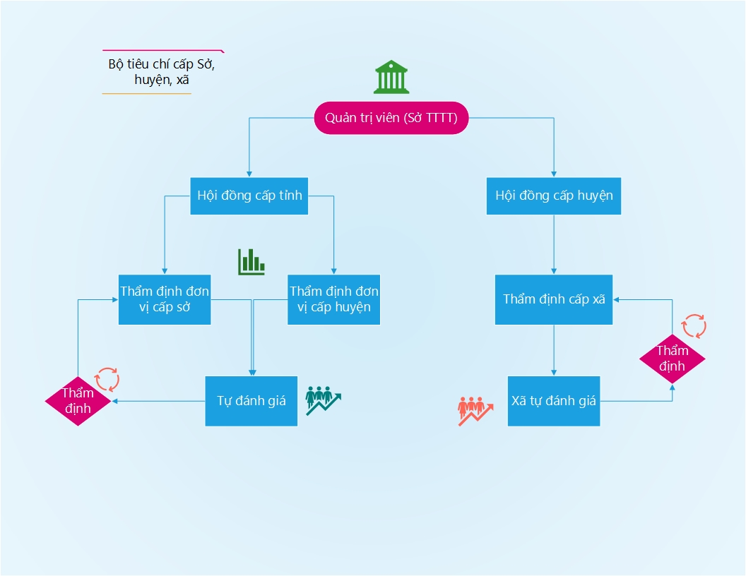 Phần mềm Đánh giá bộ chỉ số đánh giá chuyển đổi số (DTI)