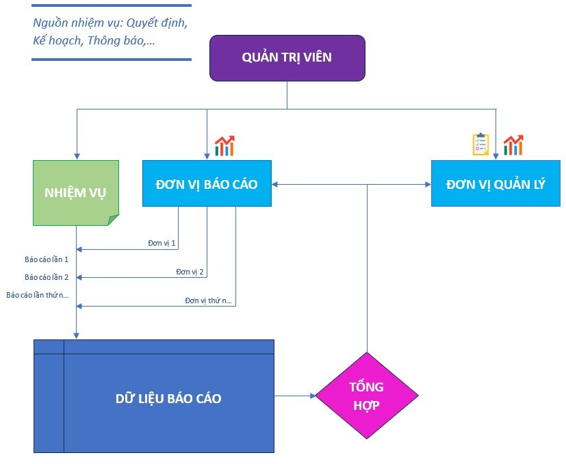 Hệ thống theo dõi, tổng hợp thực hiện các chỉ số thành phần theo bộ chỉ số đánh giá chuyển đổi số